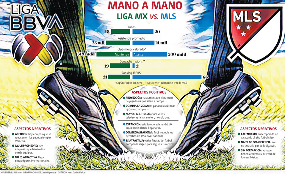 Mano a mano, la Liga MX vs MLS. (Gráfico: Juan Carlos Fleicer)