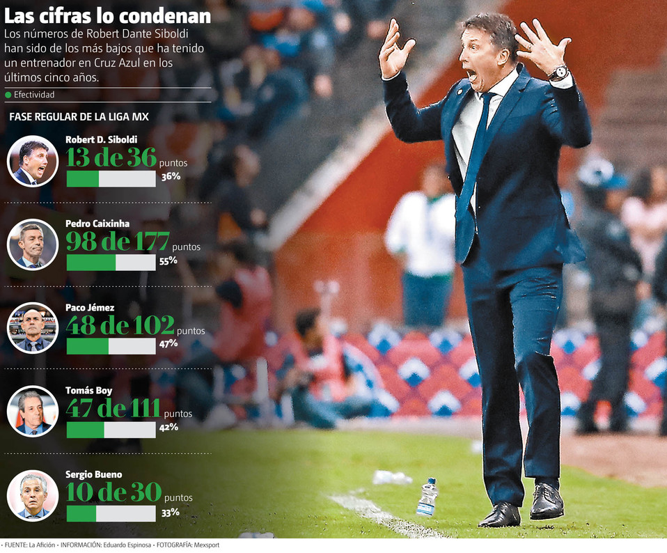 Los números de Robert Dante Siboldi han sido de los más bajos que ha tenido un entrenador en Cruz Azul. (Mexsport | Gráfico: MILENIO)