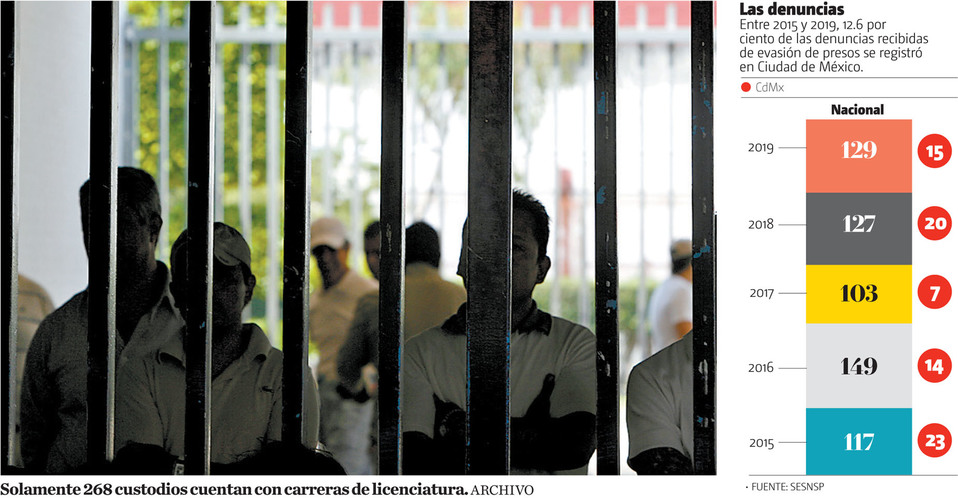 Solamente 268 custodios cuentan con carreras de licenciatura. (Archivo)