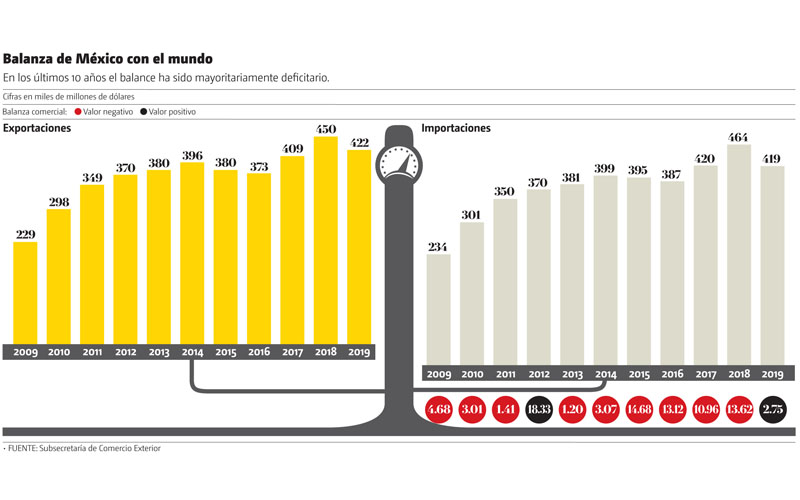 Balanza de México con el mundo. (Gráfico: MILENIO)