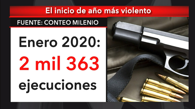 En enero, los homicidios bajaron 3.2%