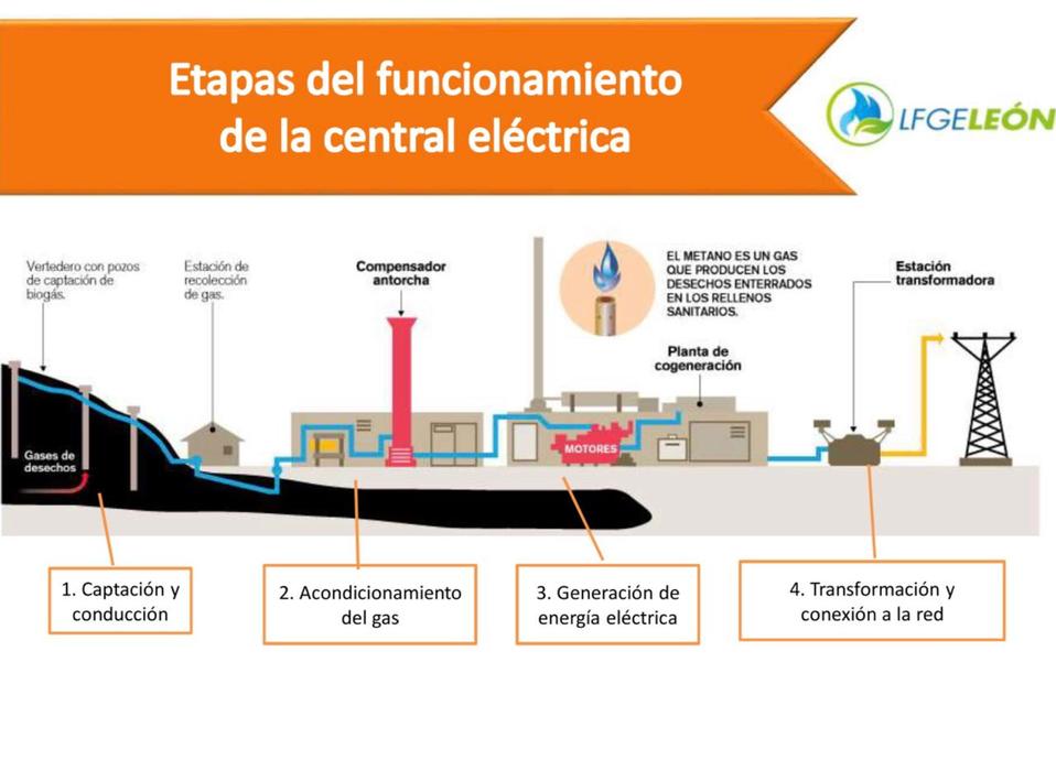 Ahorran en León 800 mil pesos en energía eléctrica en casi 4 meses. Especial.