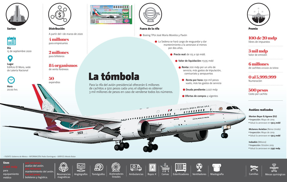 Para la rifa del avión presidencial ofrecerán 6 millones de cachitos a 500 pesos cada uno. (Gráfico: Moisés Butze)