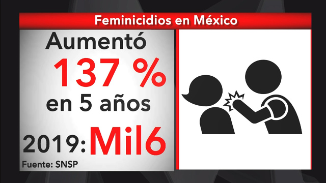 Feminicidios aumentan en los últimos 5 años en México