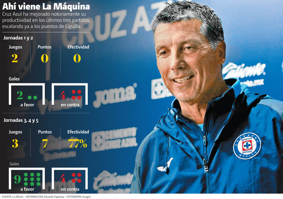 Ahí viene La Máquina. Cruz Azul ha mejorado notoriamente su productividad en los últimos tres partidos. (Imago7 | Gráfico: MILENIO)