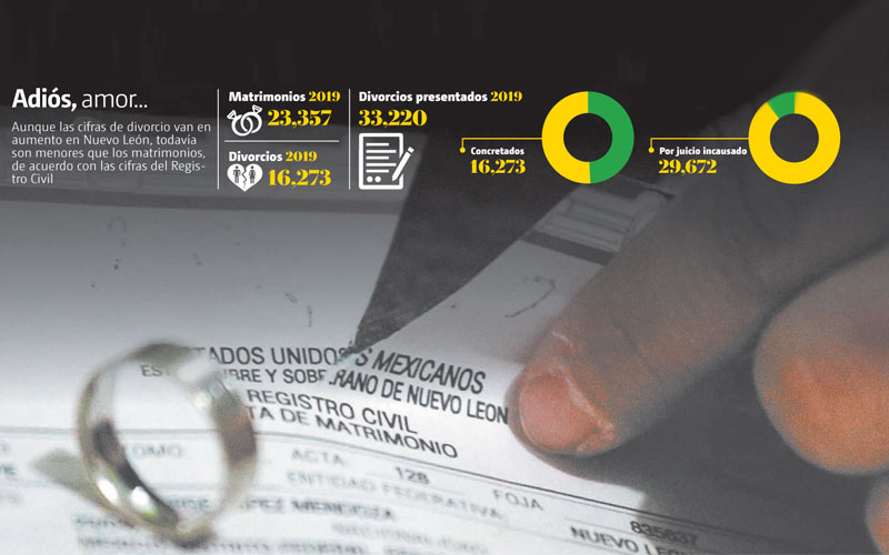 Las separaciones han tenido un incremento a partir de 2017. (Archivo)