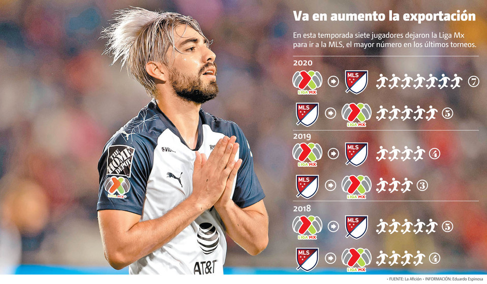 En esta temporada siete jugadores dejaron la Liga Mx para ir a la MLS, el mayor número en los últimos torneos. (Especial | Gráfico: MILENIO)