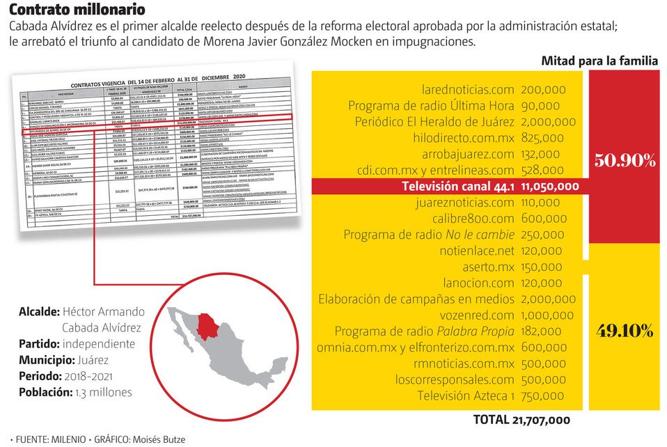 Cabada Alvídrez es el primer alcalde reelecto después de la reforma electoral aprobada por la administración estatal. (Gráfico: Moisés Butze)