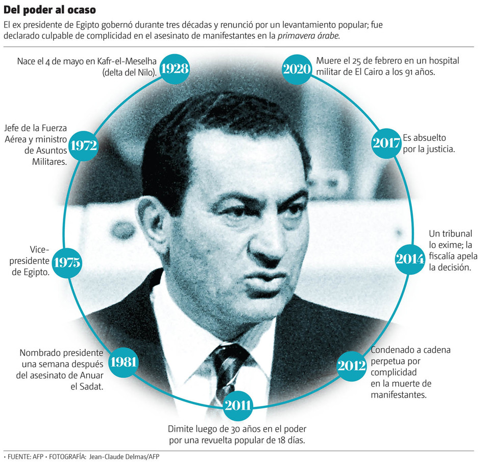 Del poder al ocaso.  El ex presidente de Egipto gobernó durante tres décadas y renunció por un levantamiento popular. (Gráfico: MILENIO)