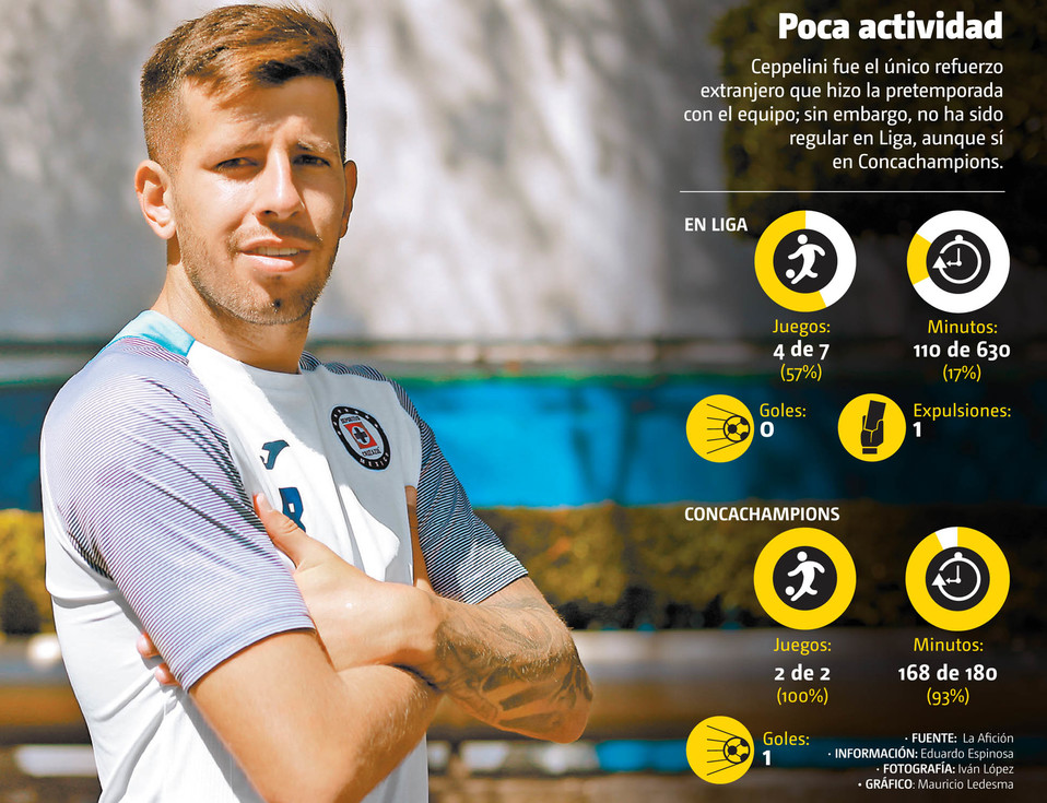 Poca actividad. Ceppelini fue el único refuerzo extranjero que hizo la pretemporada con el equipo. (Iván López | Gráfico: Mauricio Ledesma)