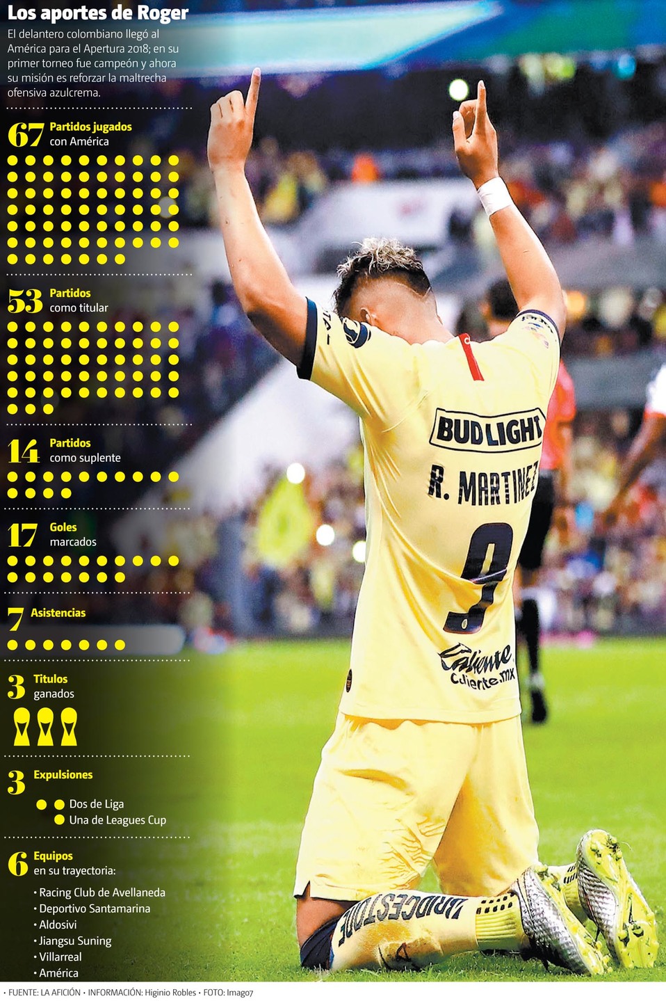 Los aportes de Roger. El delantero colombiano llegó al América para el Apertura 2018. (Imago7 | Gráfico: MILENIO)