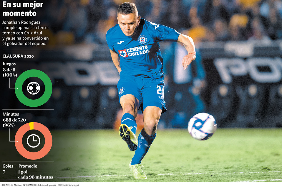 Jonathan Rodríguez cumple apenas su tercer torneo con Cruz Azul y ya se ha convertido en el goleador del equipo. (Imago7 | Gráfico: MILENIO)