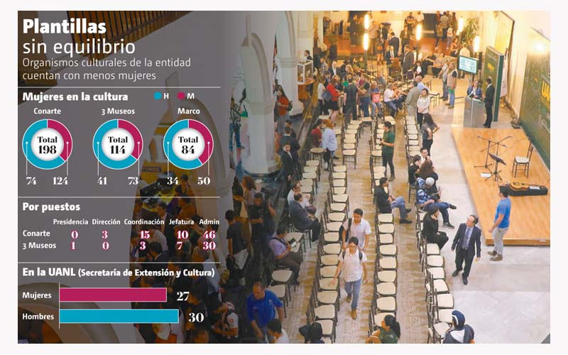 Pese al poco espacio, avanzan más a puestos directivos y toma de decisiones
