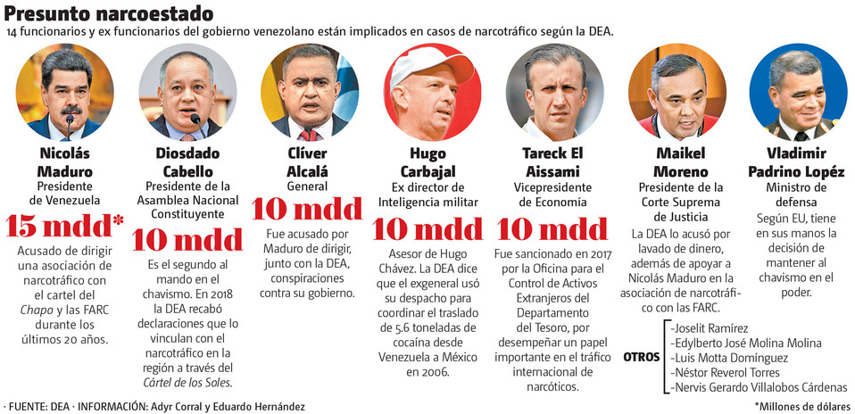 14 funcionarios y ex funcionarios del gobierno venezolano están implicados en casos de narcotráfico según la DEA. (Gráfico: MILENIO)