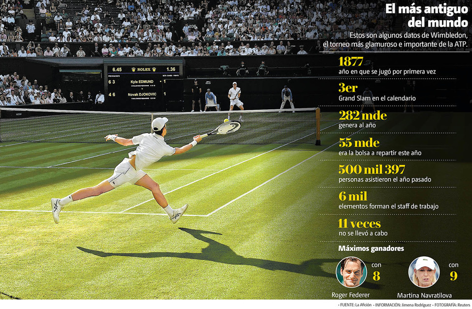 El más antiguo del mundo. Estos son algunos datos de Wimbledon. (Reuters | Gráfico: MILENIO)