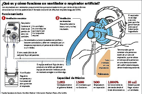 La demanda de ventiladores médicos o respiradores artificiales ha incrementado en los últimos meses. (Especial)