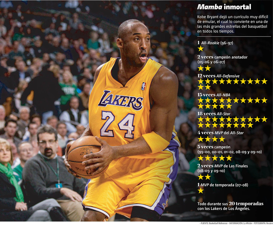 "Mamba" inmortal. Kobe Bryant dejó un currículo muy difícil de emular. (Reuters | Gráfico: MILENIO)