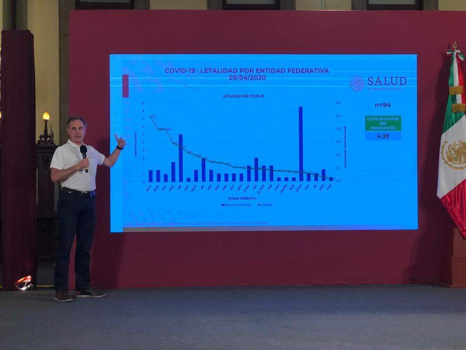 El subsecretario Hugo López-Gatell informó que hay 2 mil 143 casos positivos de covid-19. (Blanca Valadez)
