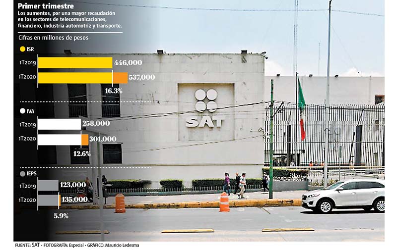 Recaudación en el primer trimestre.