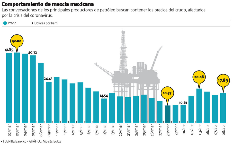 Comportamiento de mezcla mexicana. (Gráfico: Moisés Butze)