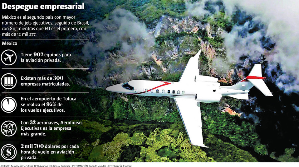 Despegue empresarial. México es el segundo país con mayor número de jets ejecutivos. (Especial | Gráfico: MILENIO)