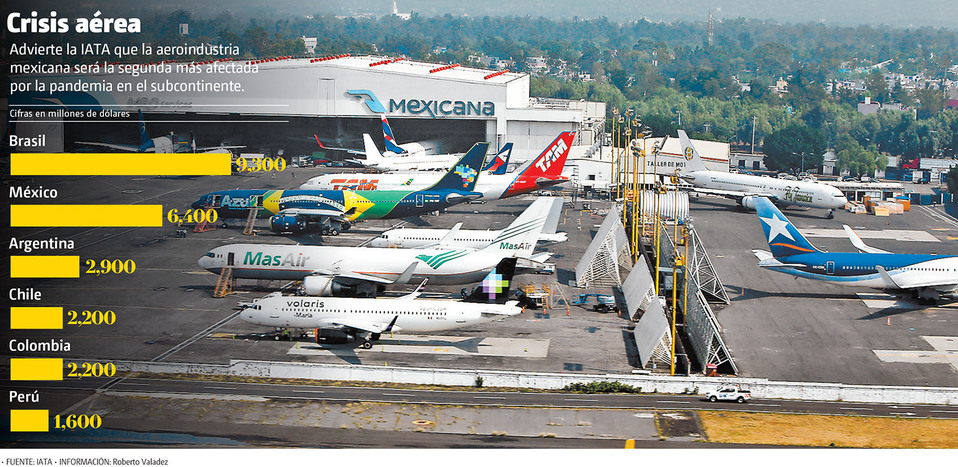 Crisis aérea. Advierte la IATA que la aeroindustria mexicana será la segunda más afectada por la pandemia. (Especial | Gráfico: MILENIO)