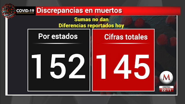Inconsistencias en los datos de la conferencia diaria de la situación por covid-19