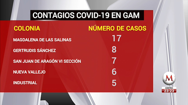 Iztapalapa y Gustavo A. Madero son las alcaldías con mayor contagio de covid-19