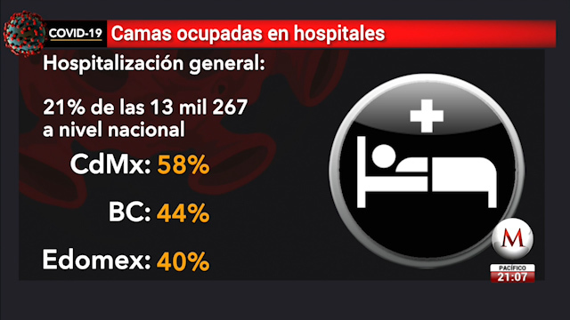 13 mil camas de hospitalización para covid-19 ya están ocupadas a nivel nacional