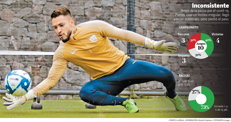 Antes de la pausa por el covid-19, Pumas vivía un torneo irregular, llegó a tener el liderato, pero perdió el paso. (Imago7 | Gráfico: MILENIO)