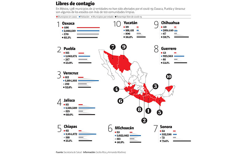 Libres de contagio. En México, 1,318 municipios de 27 entidades no han sido afectados por el covid-19. (Gráfico: MILENIO)