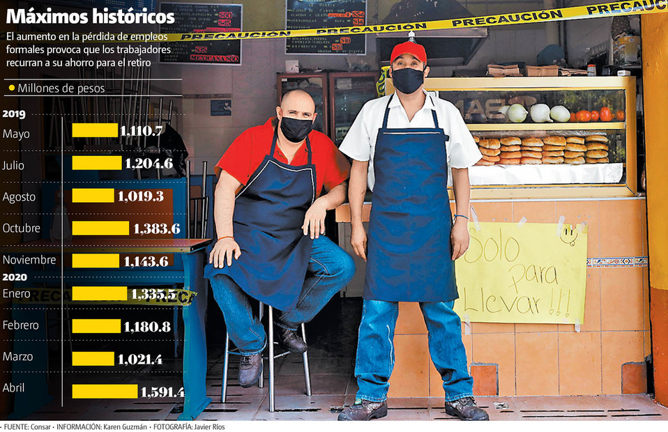 El aumento en la pérdida de empleos formales provoca que los trabajadores recurran a su ahorro para el retiro. (Javier Ríos | Gráfico: MILENIO)