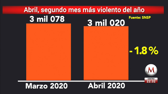 En abril, homicidios dolosos y feminicidios tuvieron una ligera baja, afirma Durazo