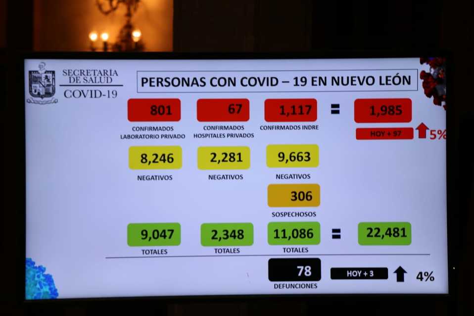 Se reportaron 97 contagios más. Foto: Jorge López