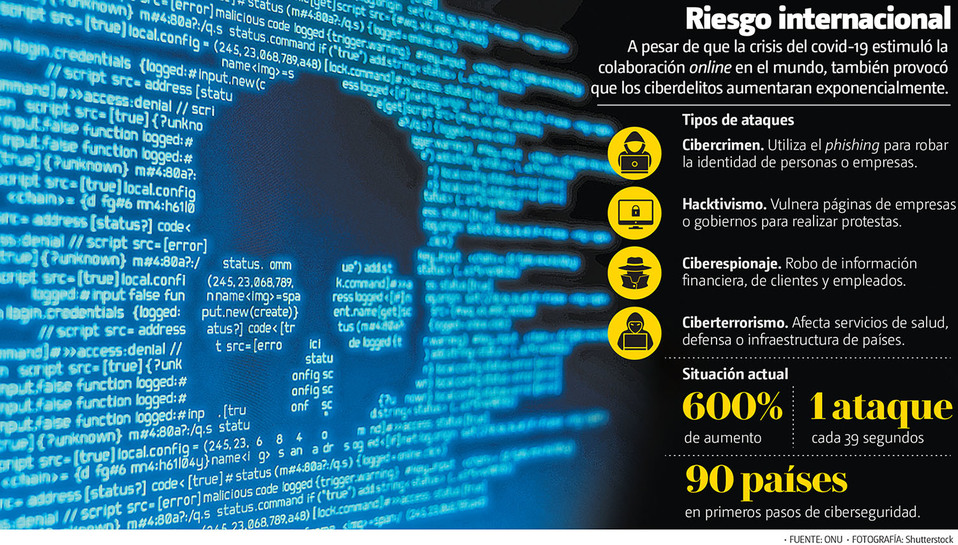 A pesar de que la crisis del covid-19 estimuló la colaboración "online", provocó que los ciberdelitos aumentaran. ( Shutterstock | Gráfico: MILENIO)