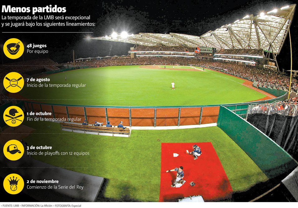 Menos partidos. La temporada de la LMB será excepcional y se jugará bajo los siguientes lineamientos. (Especial | Gráfico: MILENIO)