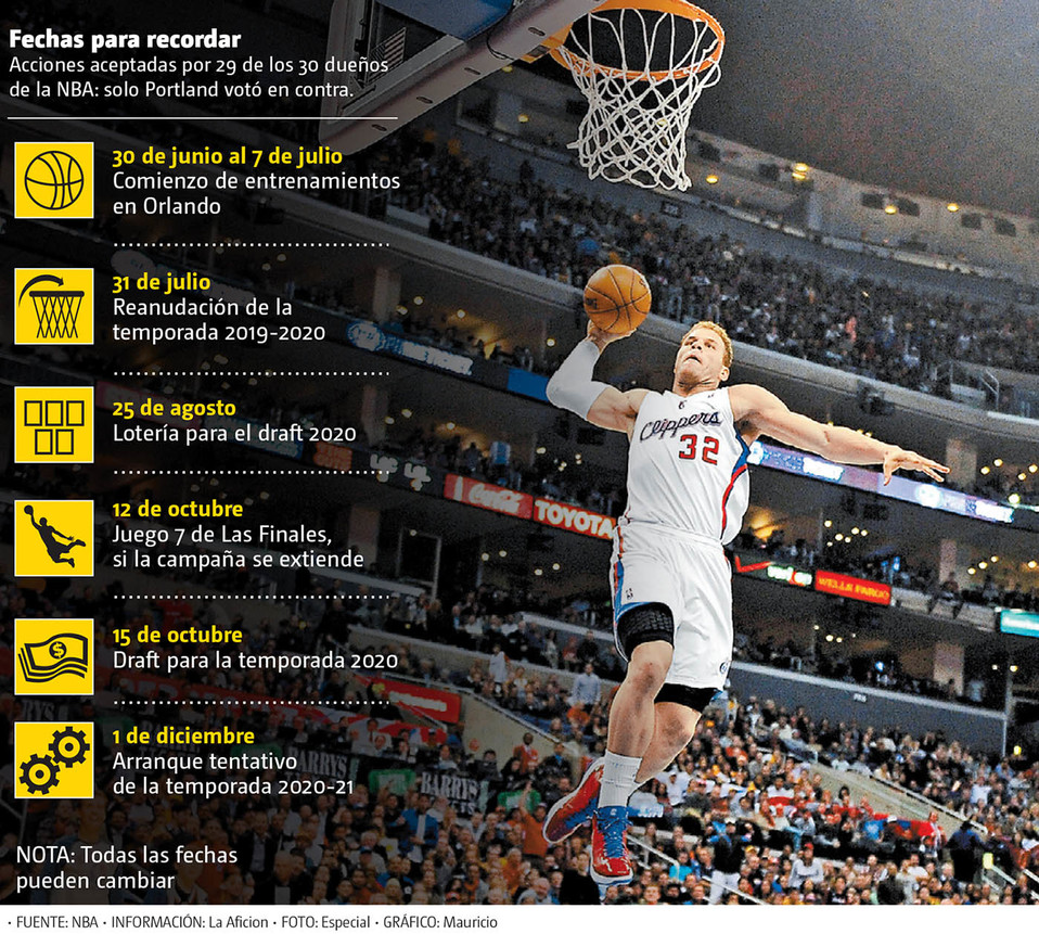 Fechas para recordar. Acciones aceptadas por 29 de los 30 dueños de la NBA: solo Portland votó en contra. (Especial | Gráfico: Mauricio)