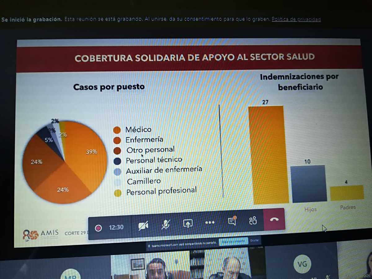 Más de 883 mdp en gastos médicos por coronavirus: Asociación Mexicana de Instituciones de Seguros. (Angélica Tenahua)