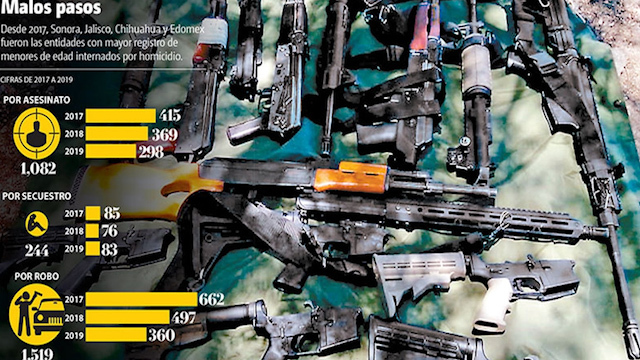 En tres años, mil 82 niños procesados por homicidio