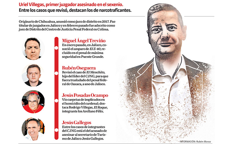 Uriel Villegas, primer juzgador asesinado en el sexenio. Entre los casos que revisó, destacan los de narcotraficantes. (Gráfico: MILENIO)