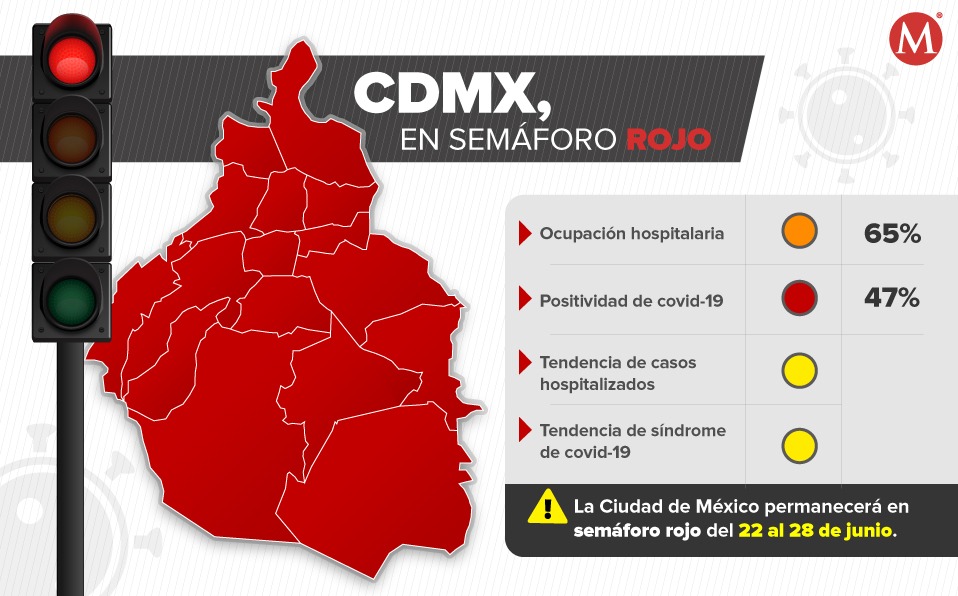 La Ciudad de México continúa en semáforo rojo ante la pandemia. (Milenio)