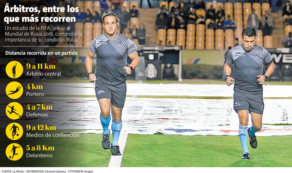 Árbitros, entre los que más recorren. (Imago7 | Gráfico: MILENIO)