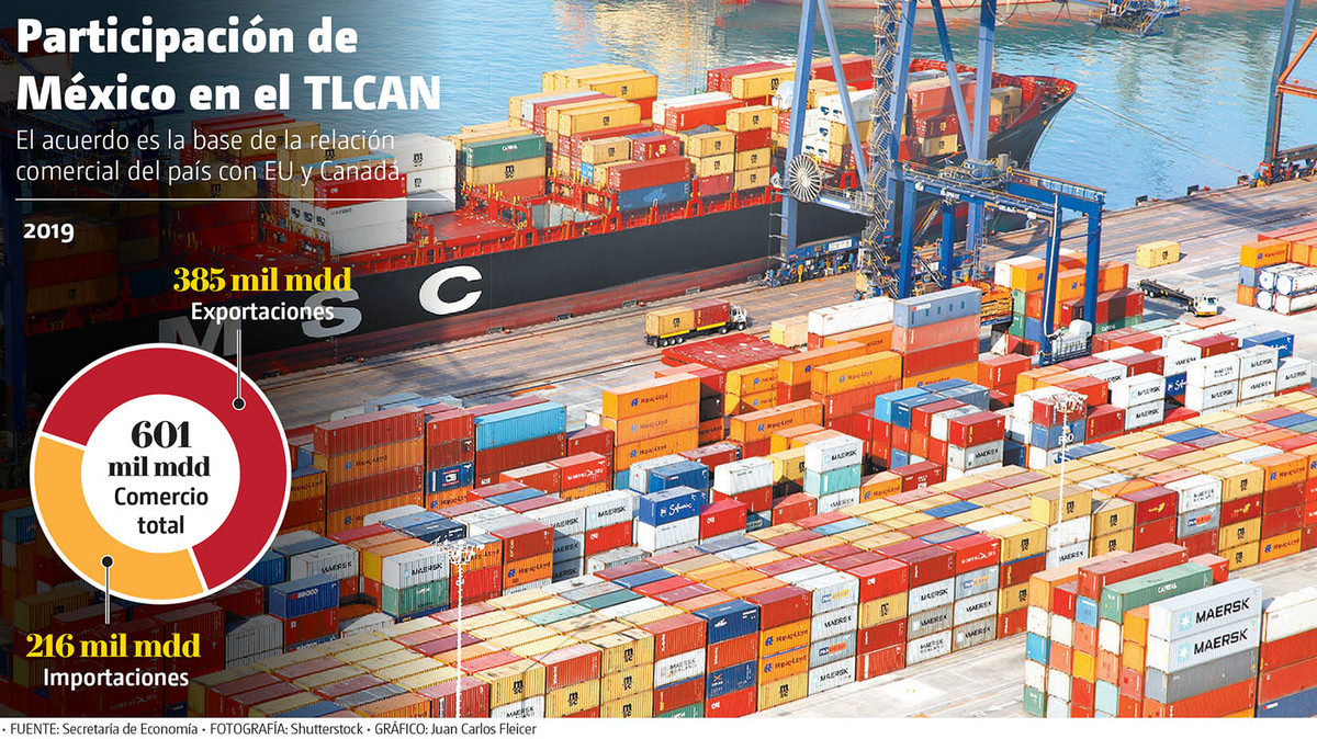 Participación de México en el TLCAN. El acuerdo es la base de la relación comercial con EU y Canadá. (Shutterstock | Gráfico: Juan Carlos Fleicer)