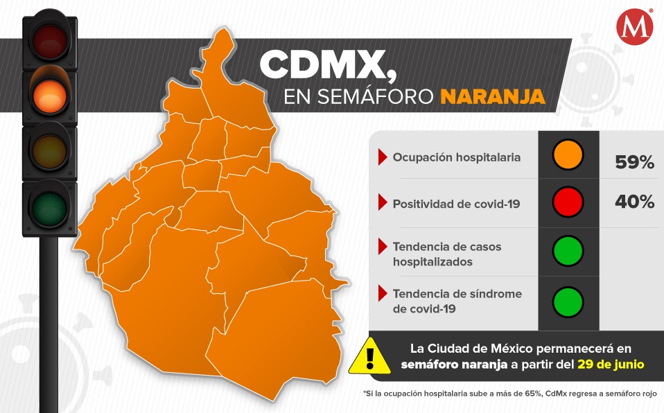 Ciudad de México entra a semáforo naranja por coronavirus. (Milenio)