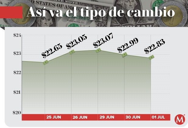 Precio del dólar hoy 1 de julio de 2020. (Especial)