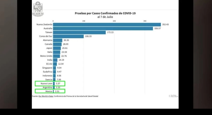 Gráfica comparativa de casos covid-19. Foto: Especial.