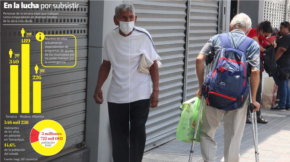 Adultos mayores que trabajan como empacadores en la zona conurbada