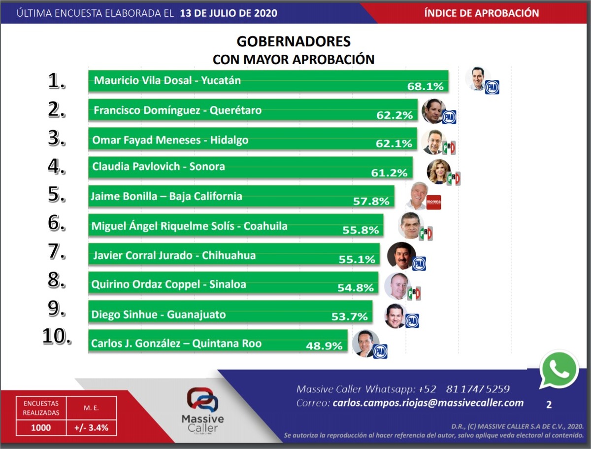 Encuesta de aprobación de gobernadores, realizada por Massive Caller. (Especial)