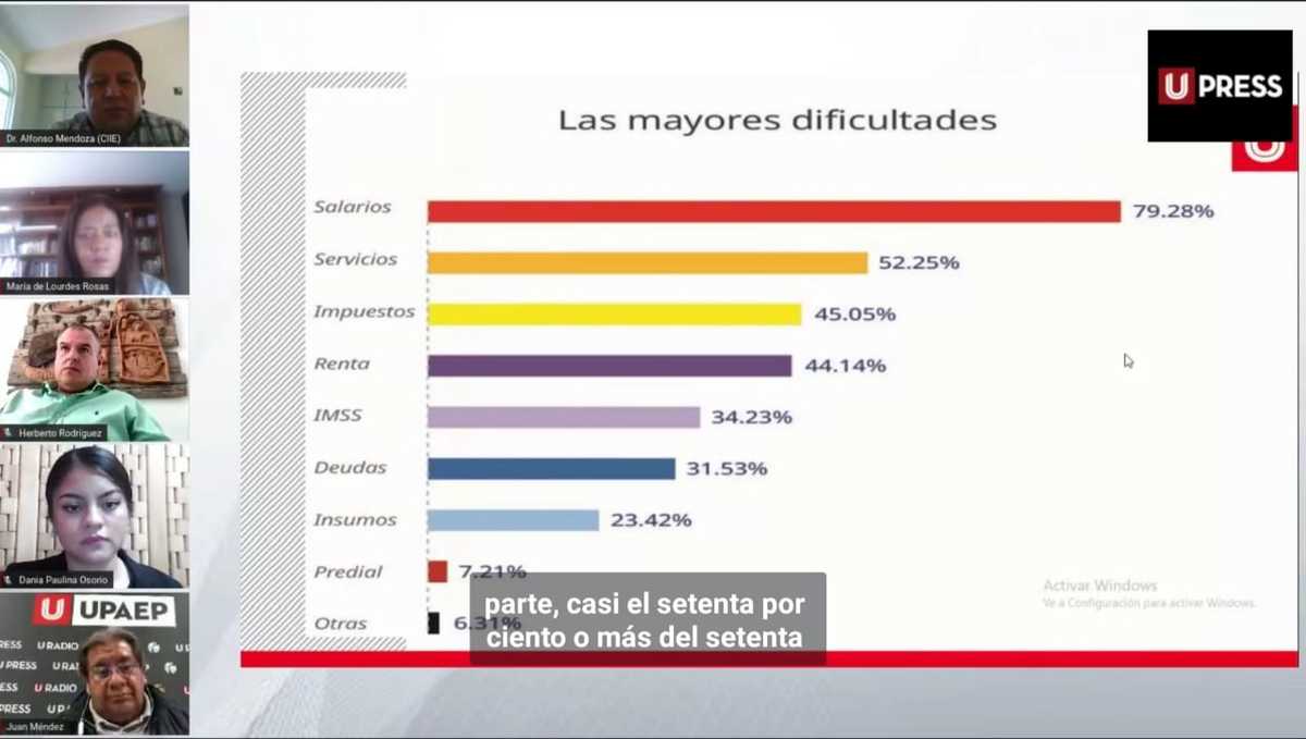 Mayores dificultades que presentan las empresas durante la crisis económica generada por el covi-19. (Melanie Torres)