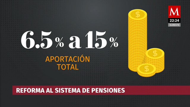 Reforma a pensiones, hecho histórico: CCE; beneficiará a más de 20 millones